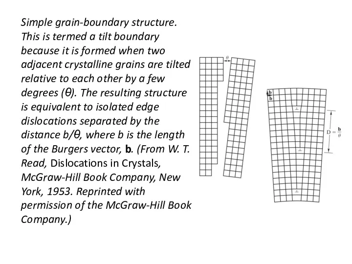 Simple grain-boundary structure. This is termed a tilt boundary because