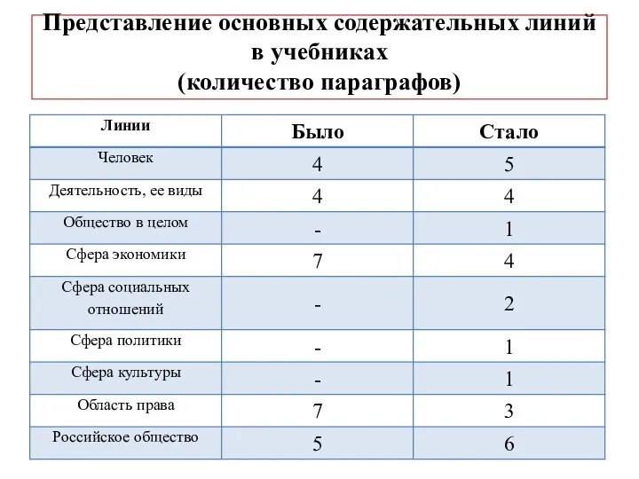 Представление основных содержательных линий в учебниках (количество параграфов)