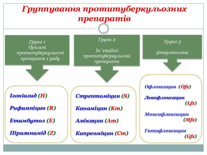 Группування протитуберкульозних препаратів Група 1 Оральні протитуберкульозні препарати 1 ряду