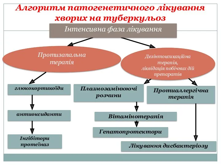 Алгоритм патогенетичного лікування хворих на туберкульоз Інгібітори протеїназ Вітамінотерапія Лікування