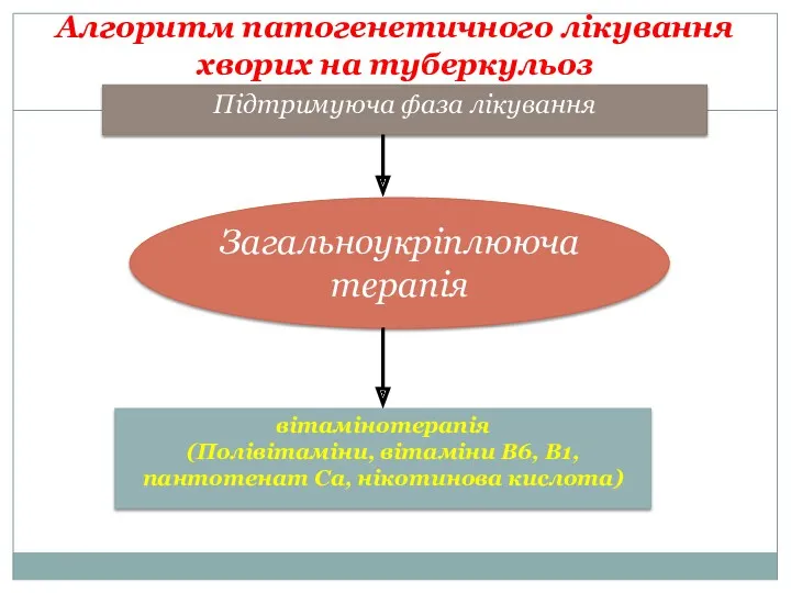 Алгоритм патогенетичного лікування хворих на туберкульоз Підтримуюча фаза лікування Загальноукріплююча