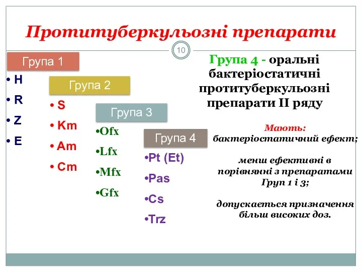 Протитуберкульозні препарати Група 1 H R Z E Група 2 S Km Am