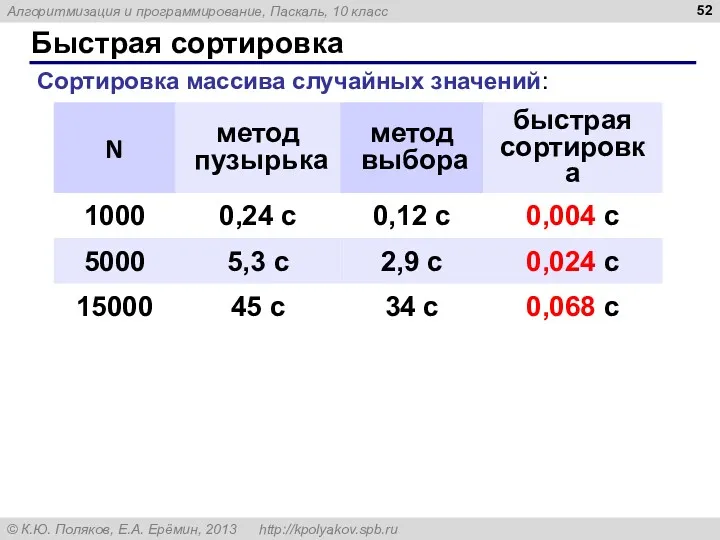 Быстрая сортировка Сортировка массива случайных значений: