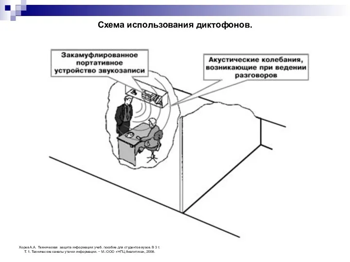 Схема использования диктофонов. Хорев А.А. Техническая защита информации: учеб. пособие