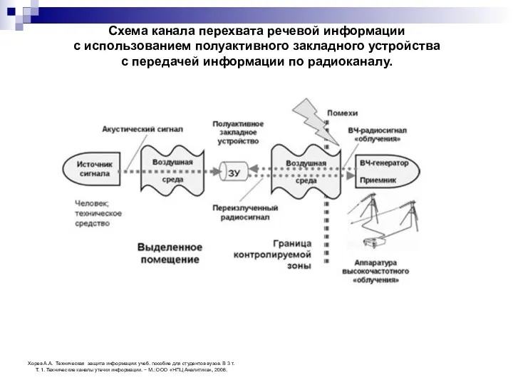 Схема канала перехвата речевой информации с использованием полуактивного закладного устройства