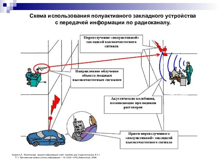 Схема использования полуактивного закладного устройства с передачей информации по радиоканалу.