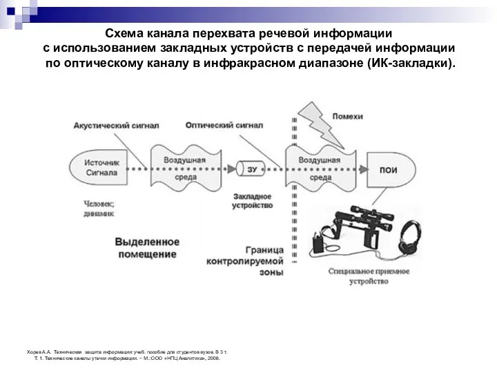 Схема канала перехвата речевой информации с использованием закладных устройств с