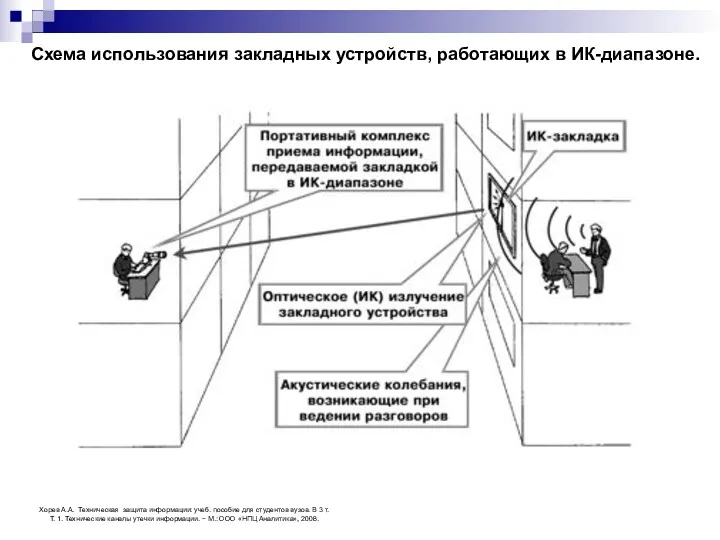 Схема использования закладных устройств, работающих в ИК-диапазоне. Хорев А.А. Техническая