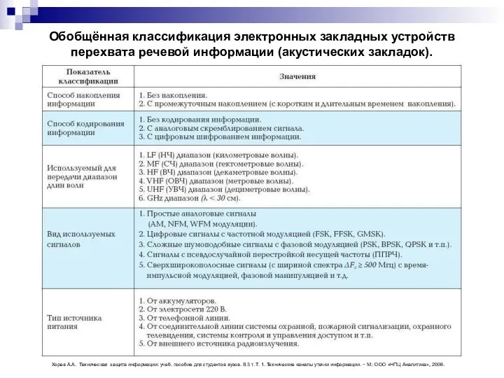 Обобщённая классификация электронных закладных устройств перехвата речевой информации (акустических закладок).