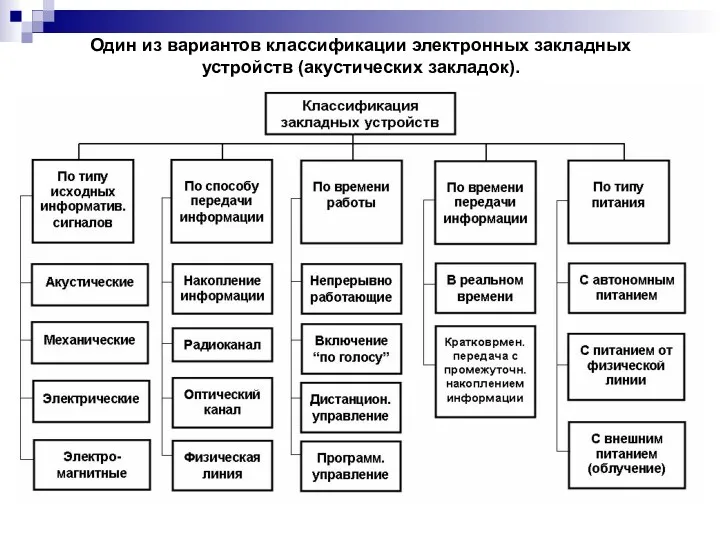 Один из вариантов классификации электронных закладных устройств (акустических закладок).