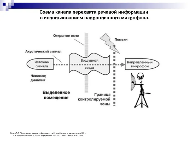 Схема канала перехвата речевой информации с использованием направленного микрофона. Хорев