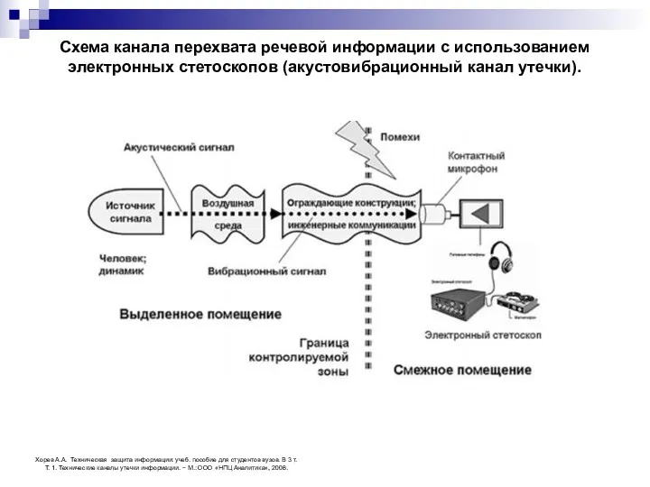 Схема канала перехвата речевой информации с использованием электронных стетоскопов (акустовибрационный