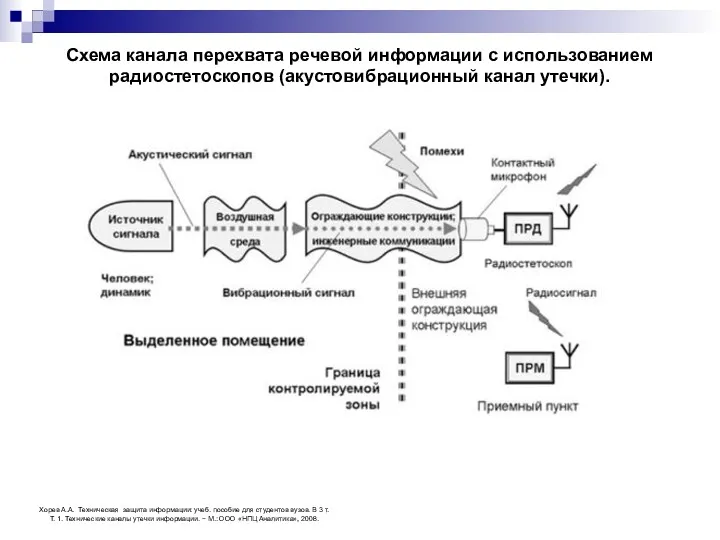 Схема канала перехвата речевой информации с использованием радиостетоскопов (акустовибрационный канал