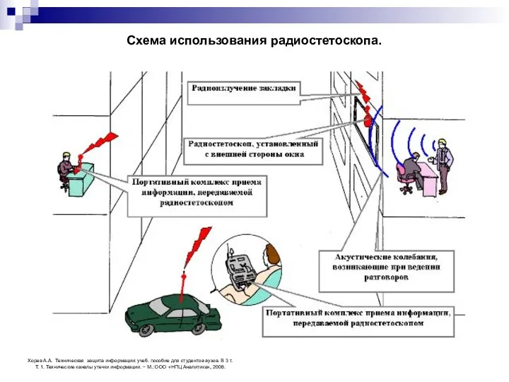 Схема использования радиостетоскопа. Хорев А.А. Техническая защита информации: учеб. пособие