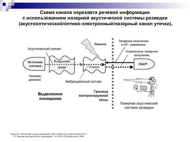 Схема канала перехвата речевой информации с использованием лазерной акустической системы