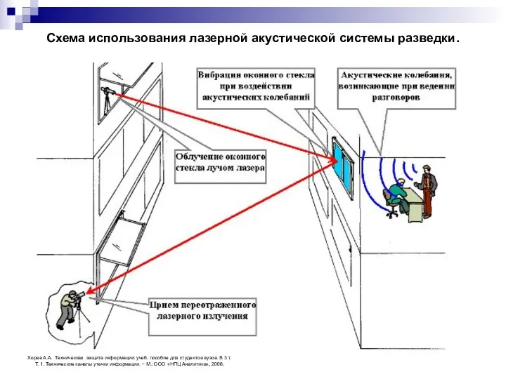 Схема использования лазерной акустической системы разведки. Хорев А.А. Техническая защита