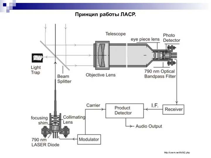 Принцип работы ЛАСР. http://cxem.net/ik/ik2.php