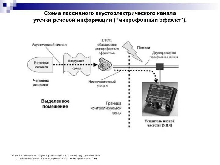 Схема пассивного акустоэлектрического канала утечки речевой информации (“микрофонный эффект”). Хорев