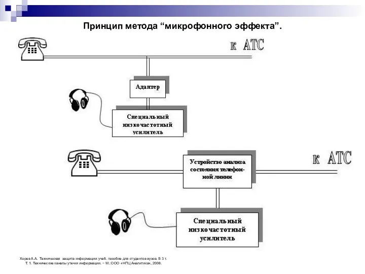 Принцип метода “микрофонного эффекта”. Хорев А.А. Техническая защита информации: учеб.