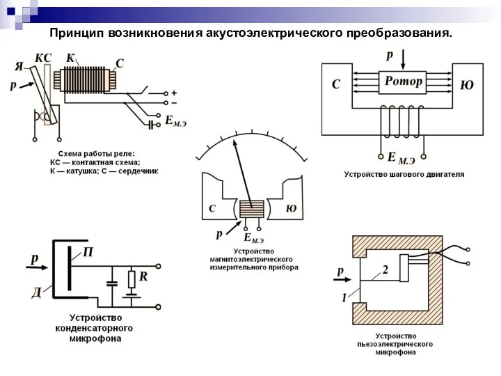 Принцип возникновения акустоэлектрического преобразования.