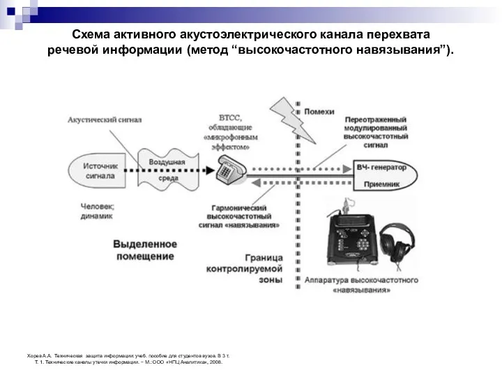 Схема активного акустоэлектрического канала перехвата речевой информации (метод “высокочастотного навязывания”).