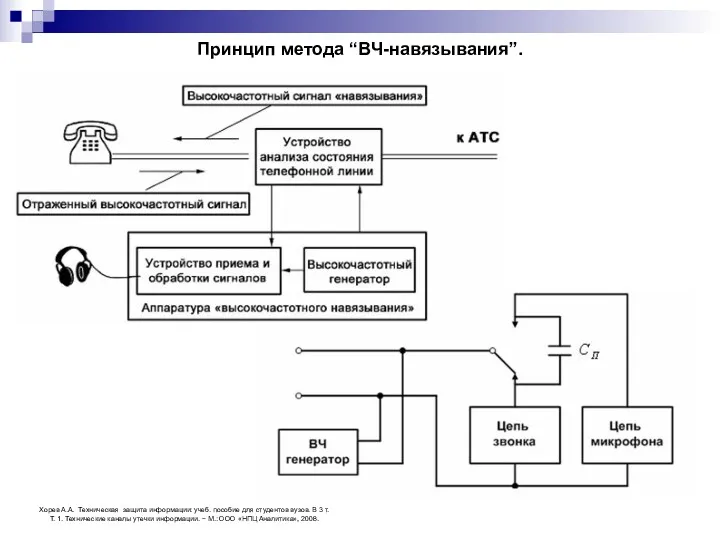 Принцип метода “ВЧ-навязывания”. Хорев А.А. Техническая защита информации: учеб. пособие