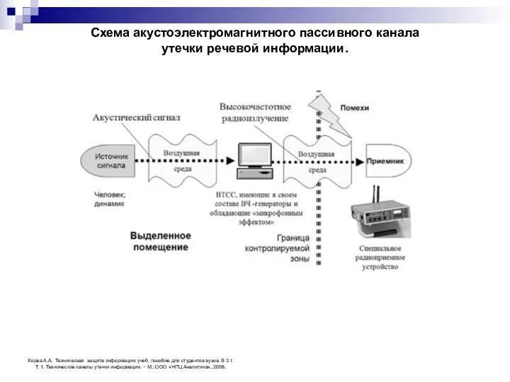 Схема акустоэлектромагнитного пассивного канала утечки речевой информации. Хорев А.А. Техническая