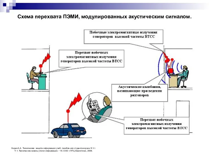 Схема перехвата ПЭМИ, модулированных акустическим сигналом. Хорев А.А. Техническая защита