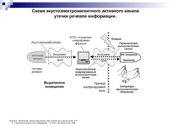 Схема акустоэлектромагнитного активного канала утечки речевой информации. Хорев А.А. Техническая