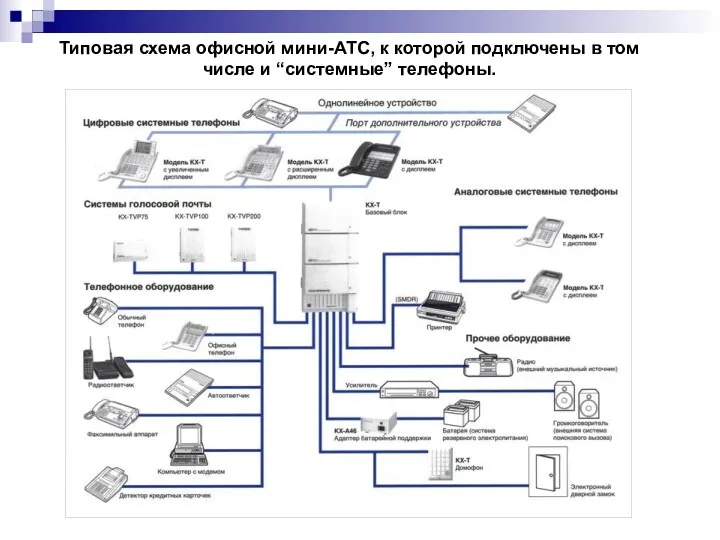 Типовая схема офисной мини-АТС, к которой подключены в том числе и “системные” телефоны.