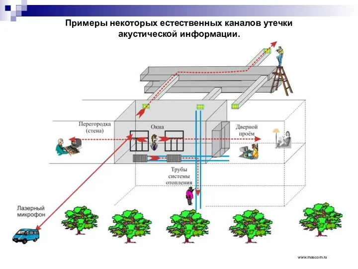 Примеры некоторых естественных каналов утечки акустической информации. www.mascom.ru