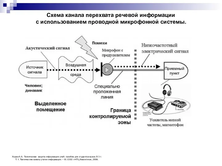 Схема канала перехвата речевой информации с использованием проводной микрофонной системы.