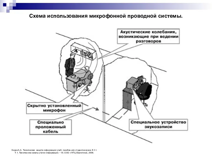 Схема использования микрофонной проводной системы. Хорев А.А. Техническая защита информации: