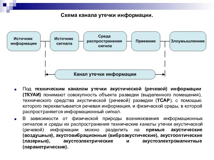 Схема канала утечки информации. Под техническим каналом утечки акустической (речевой)