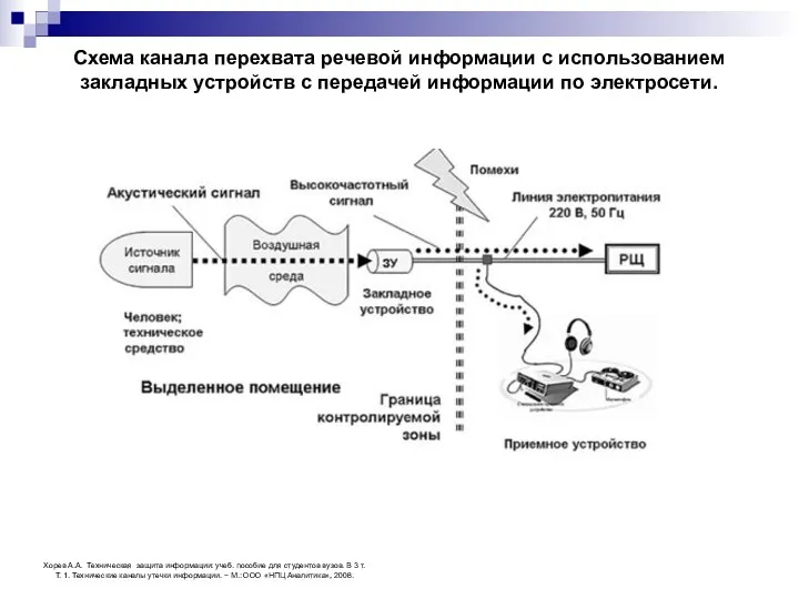 Схема канала перехвата речевой информации с использованием закладных устройств с