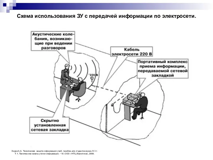 Схема использования ЗУ с передачей информации по электросети. Хорев А.А.