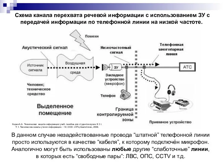 Схема канала перехвата речевой информации с использованием ЗУ с передачей