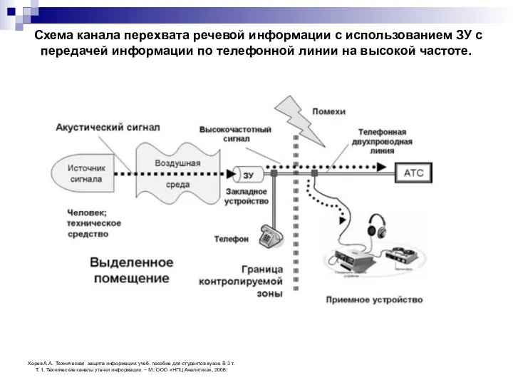 Схема канала перехвата речевой информации с использованием ЗУ с передачей