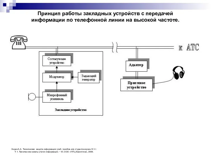 Принцип работы закладных устройств с передачей информации по телефонной линии