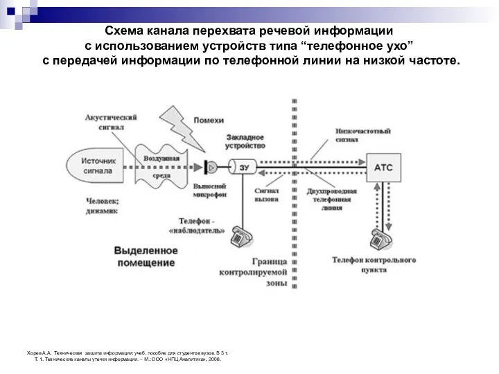 Схема канала перехвата речевой информации с использованием устройств типа “телефонное