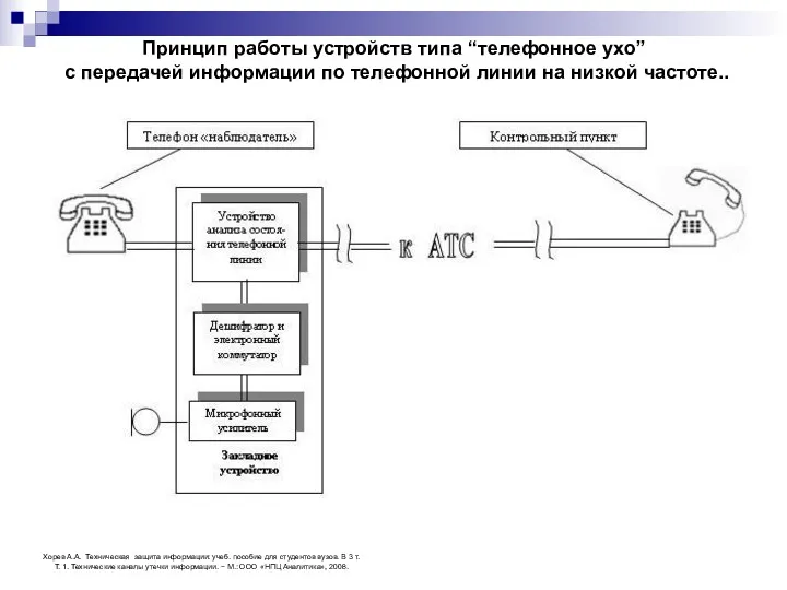 Принцип работы устройств типа “телефонное ухо” с передачей информации по