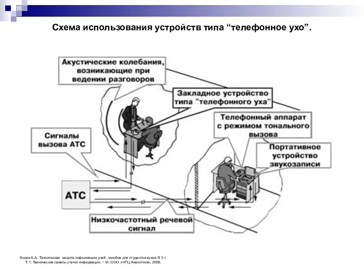 Схема использования устройств типа “телефонное ухо”. Хорев А.А. Техническая защита