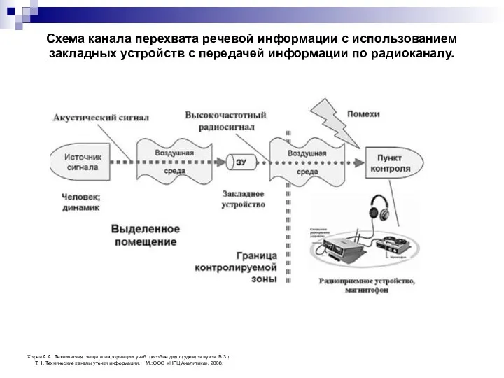 Схема канала перехвата речевой информации с использованием закладных устройств с