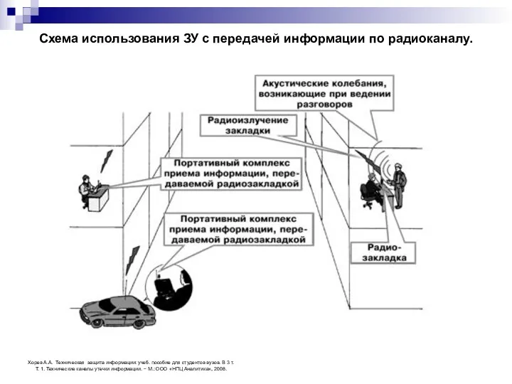 Схема использования ЗУ с передачей информации по радиоканалу. Хорев А.А.