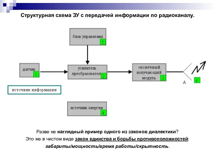 Структурная схема ЗУ с передачей информации по радиоканалу. Разве не