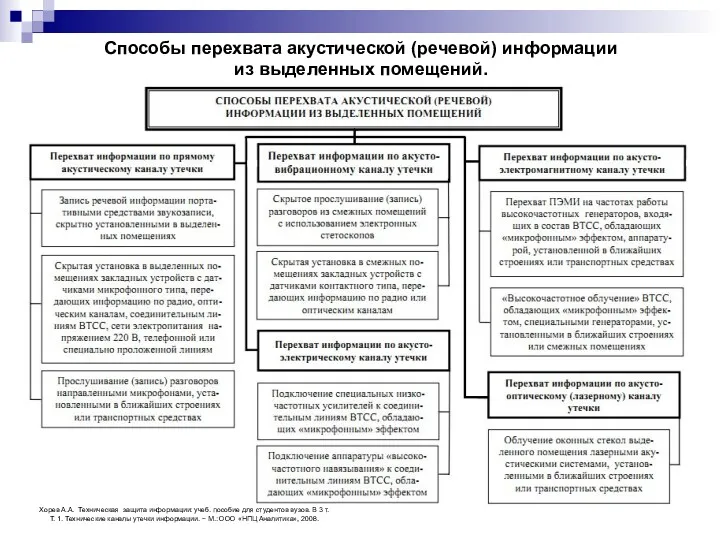 Способы перехвата акустической (речевой) информации из выделенных помещений. Хорев А.А.