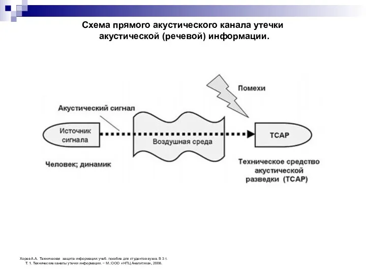 Схема прямого акустического канала утечки акустической (речевой) информации. Хорев А.А.