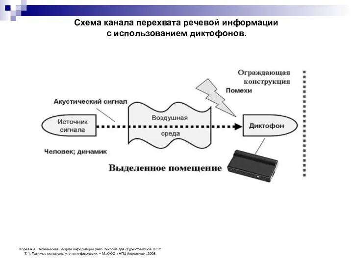Схема канала перехвата речевой информации с использованием диктофонов. Хорев А.А.