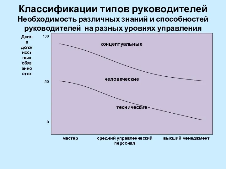 Классификации типов руководителей Необходимость различных знаний и способностей руководителей на разных уровнях управления