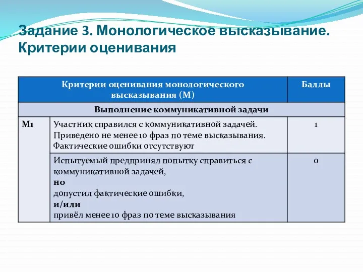 Задание 3. Монологическое высказывание. Критерии оценивания